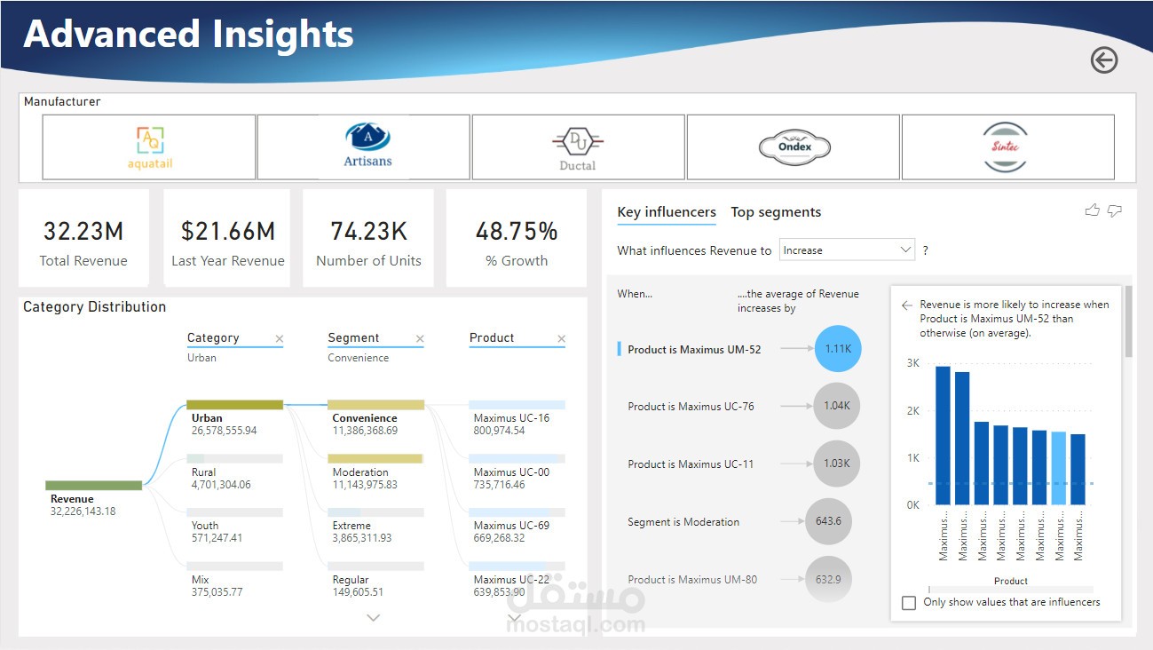 تحليل المبيعات والحصة السوقية لدعم قرارات التوسع والمنافسة لشركات التصنيع.