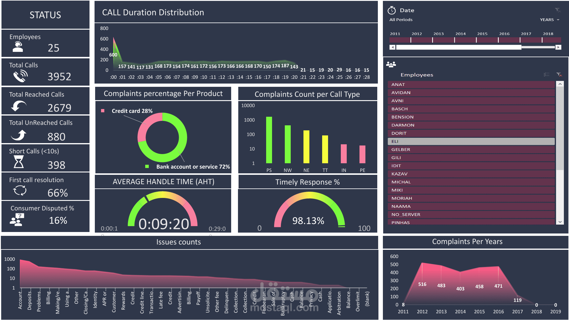 تحليل البيانات وانشاء لوحة قيادة باستخدام اكسيل (Excel)