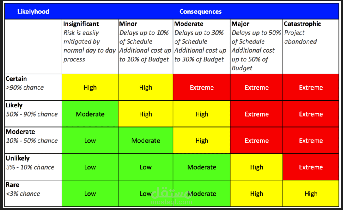 اعداد خطة ادارة المخاطر   Risk Managment Plan