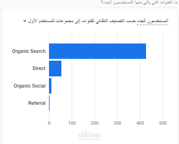 القنوات الي يأتي منها المستخدمون للموقع الإلكتروني
