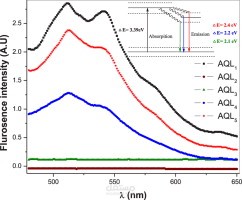 Optical and dielectrical properties of azo quinoline thin films