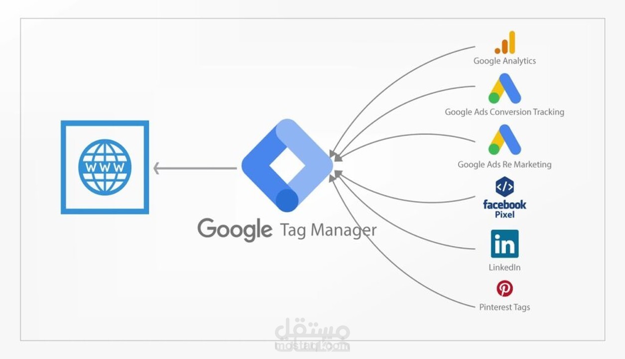 ربط قوقل تاج مانجر Google Tag Manager بالموقع الإلكتروني