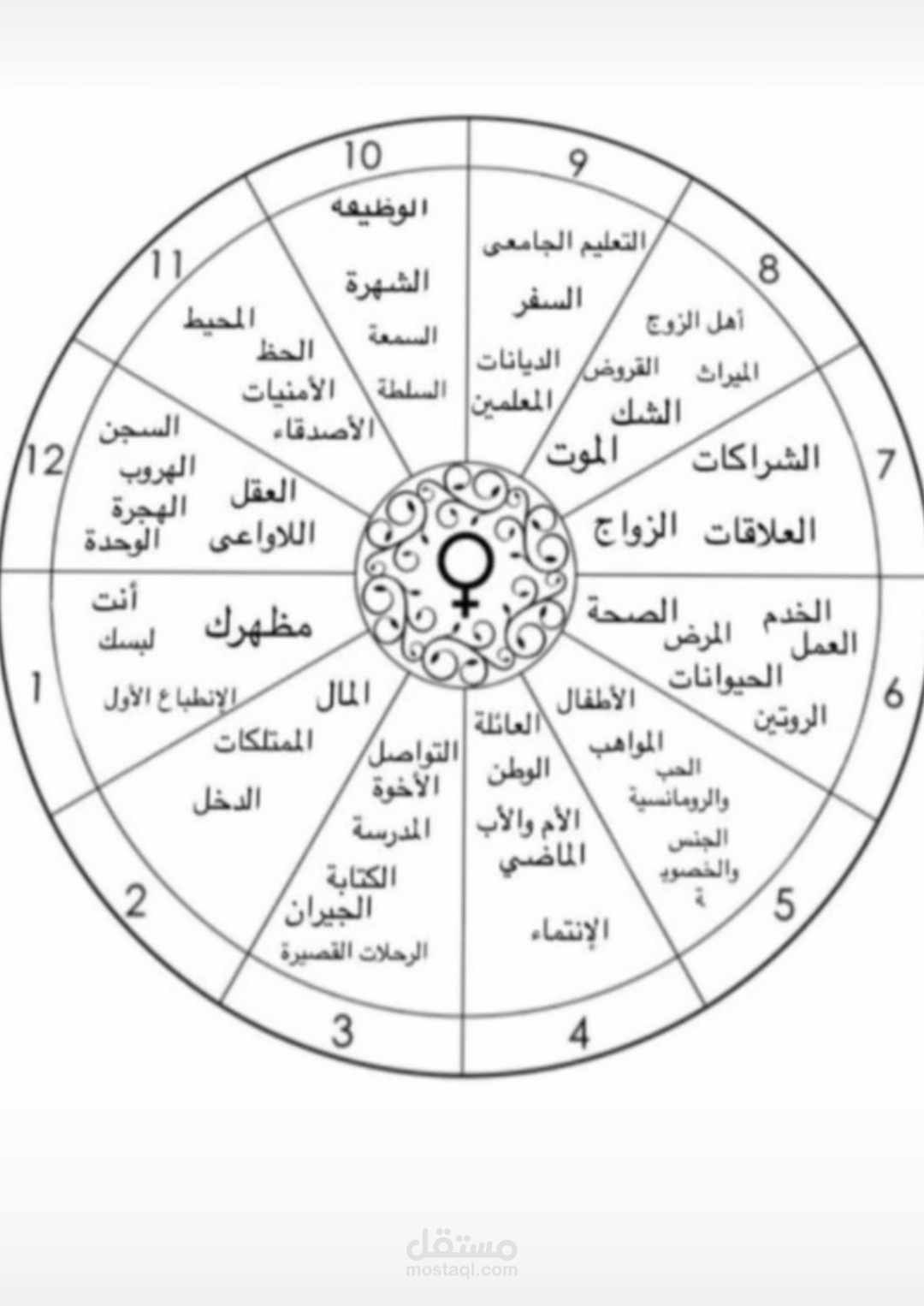 قراءة الخارطة الفلكيه
