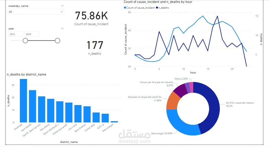 Barcelona Accident Dashboard Analysis