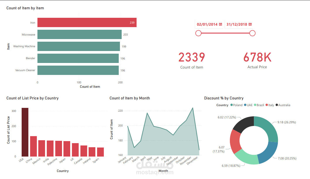 Online Stores Dashboard
