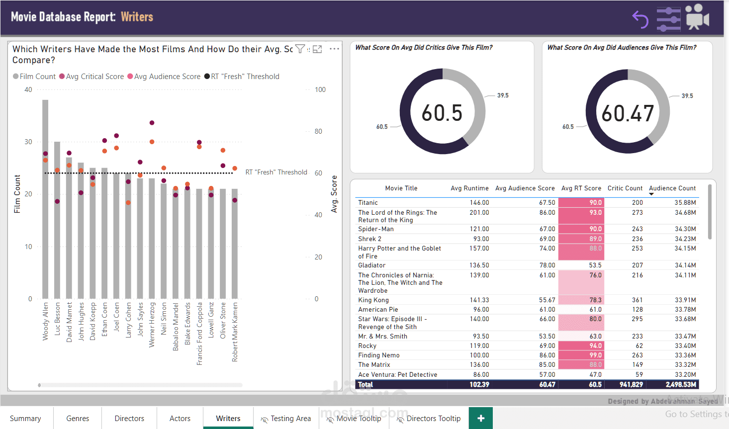 Movies Analysis Dashboard