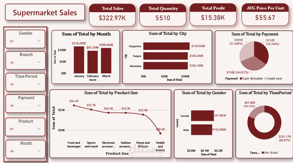 تحليل بيانات لمبيعات سوبرماركت