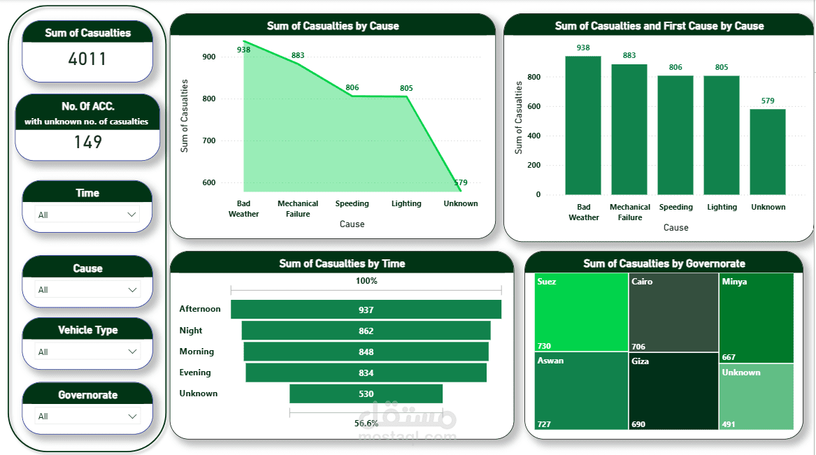 Road Accidents Dashboard