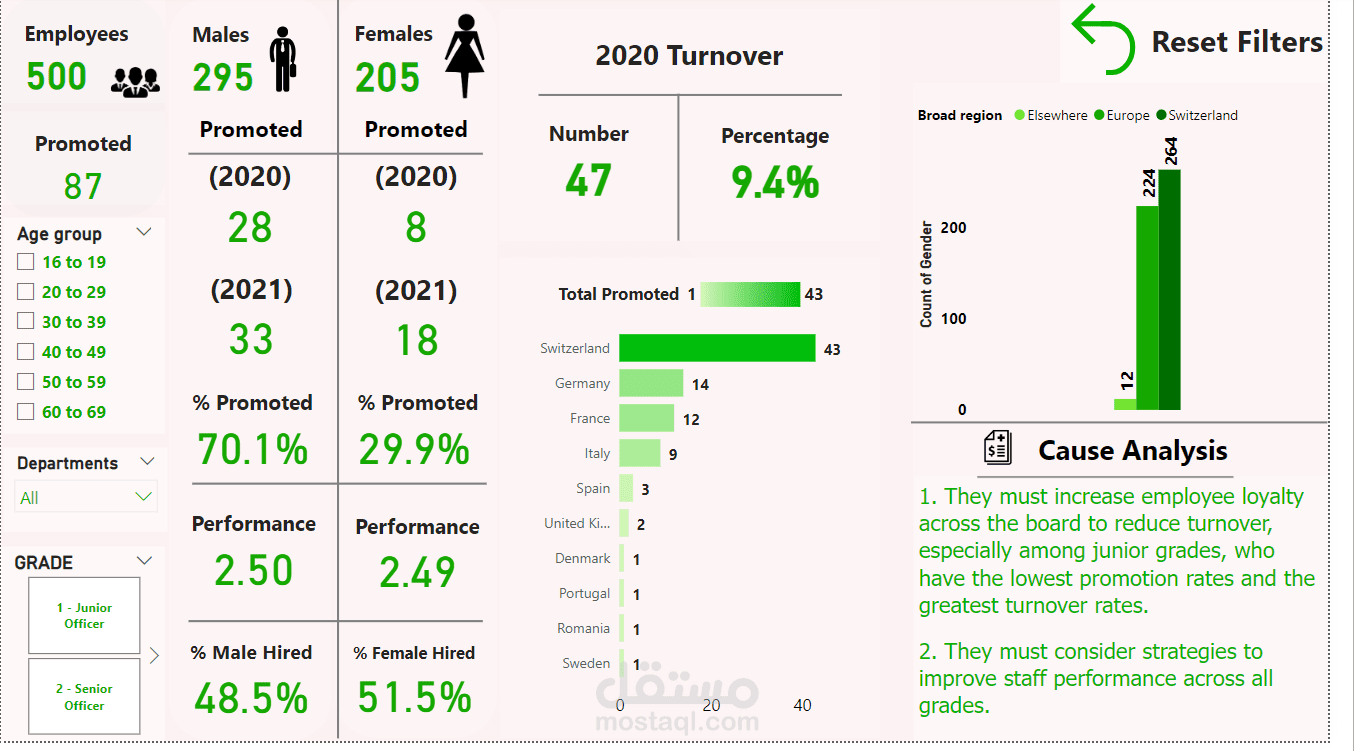 Hr analysis Dashboard