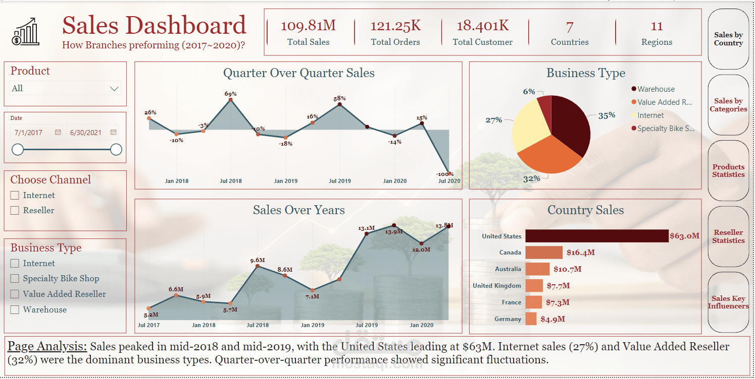 Sales Dashboard
