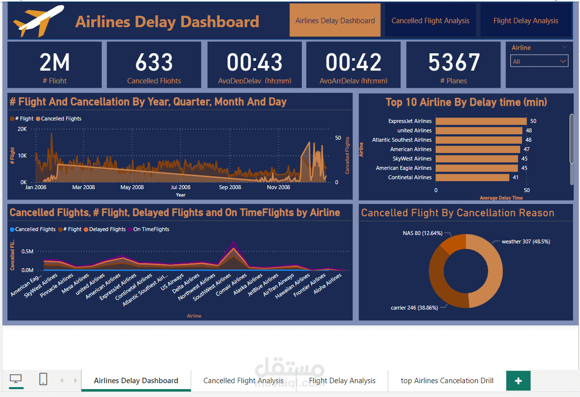 Unveiling Flight Disruption Patterns: A Comprehensive Power BI Dashboard for Airports Delay and Cancellation Analysis