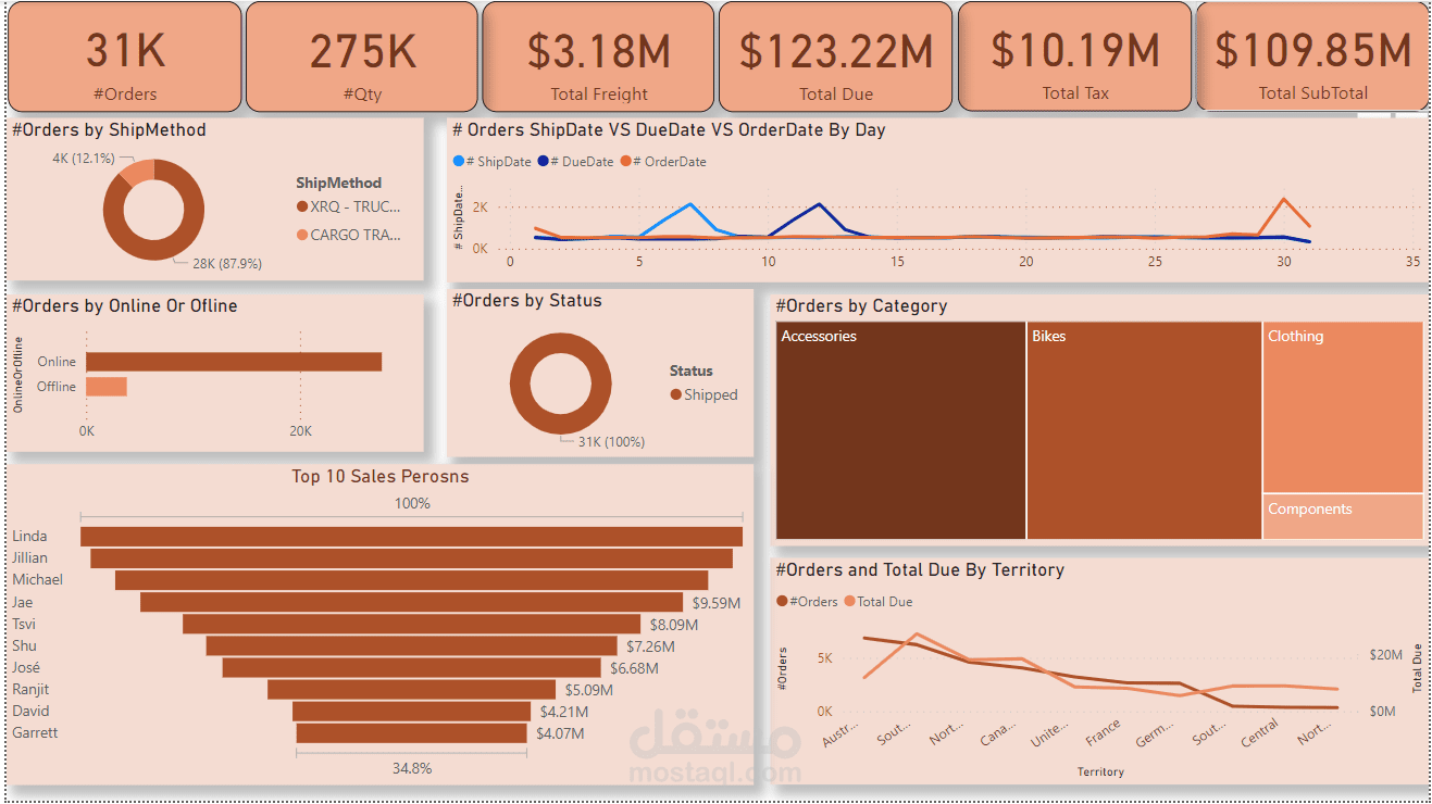 Adventure Works Sales Analytics Transformation