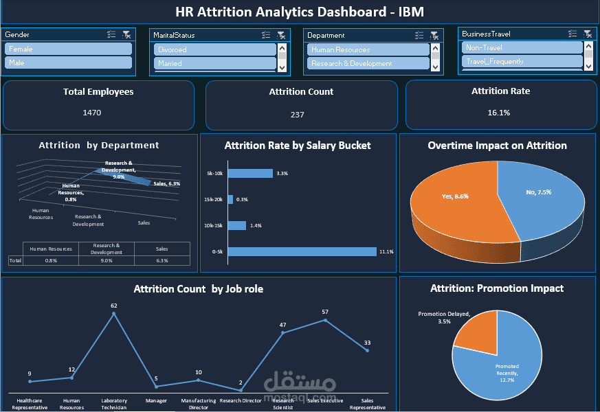 تحليل بيانات الموظفين وتصميم لوحة تحكم تفاعلية (HR Attrition Dashboard)