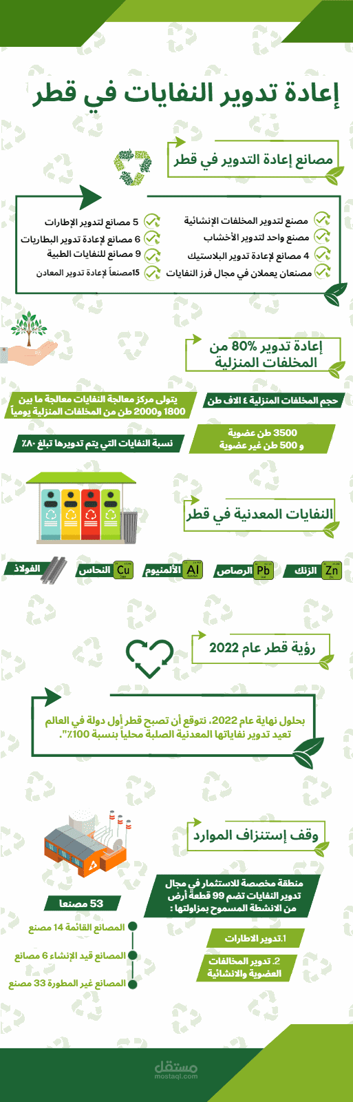 معلومات رسومية عن (إعادة تدوير النفايات في قطر)