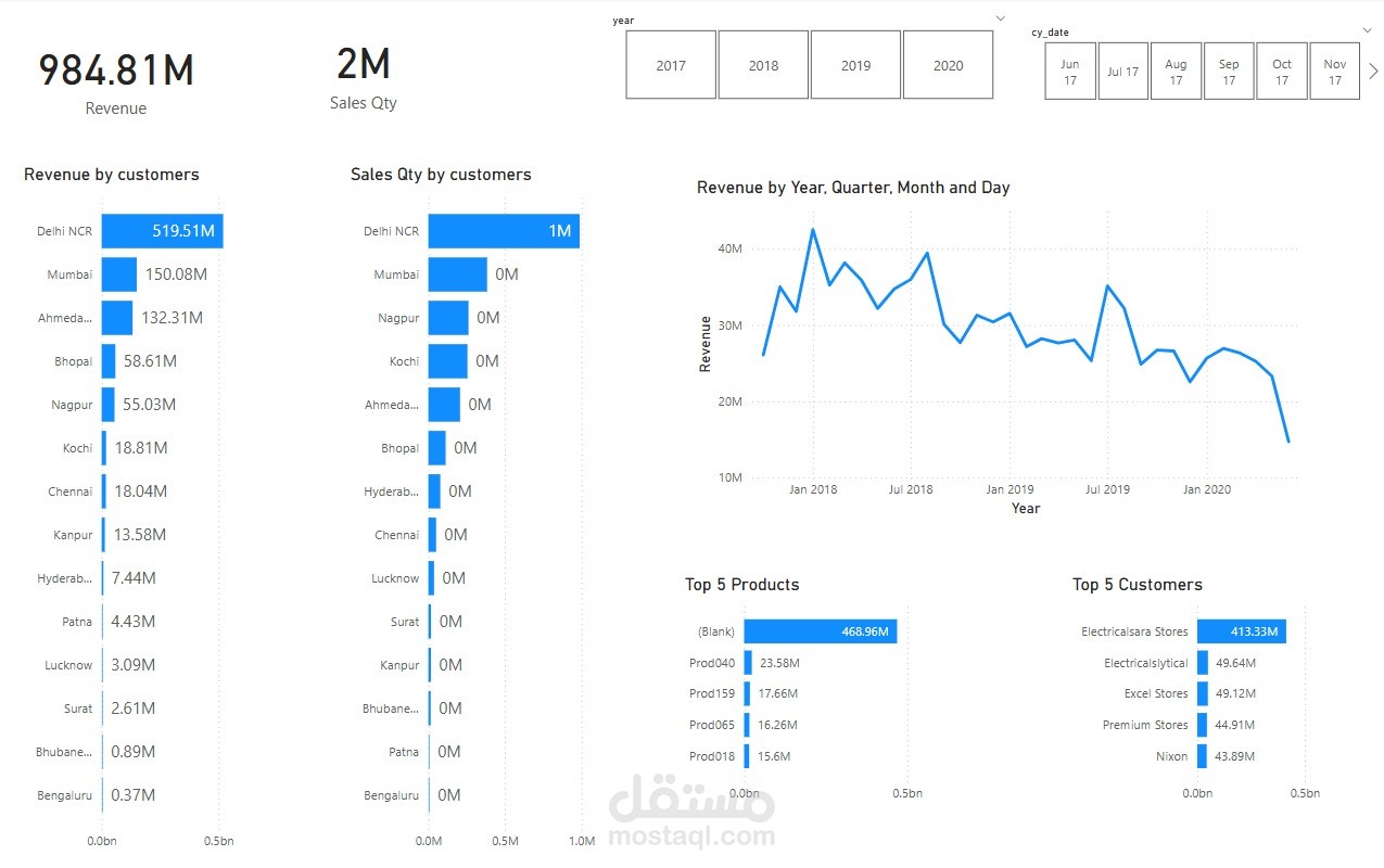 Sales Insight Dashboard Project