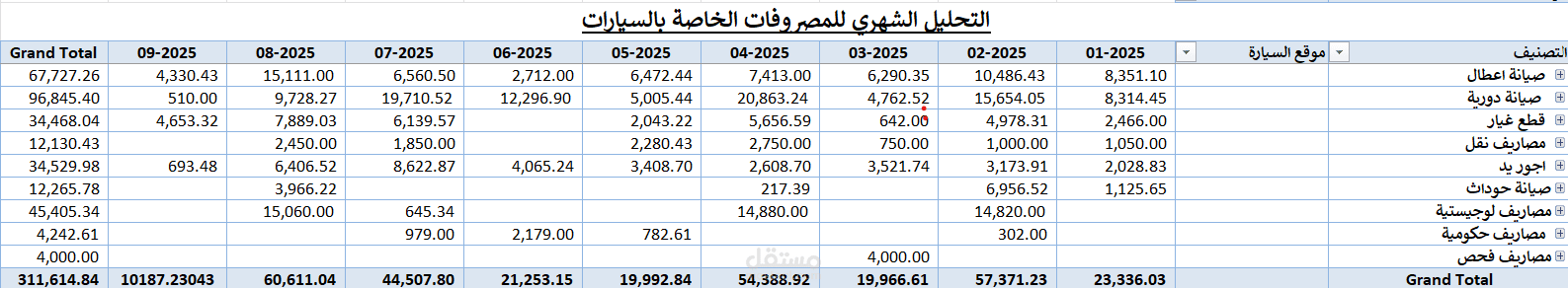 تقرير عن المصروفات الشهرية لتكلفة السيارات