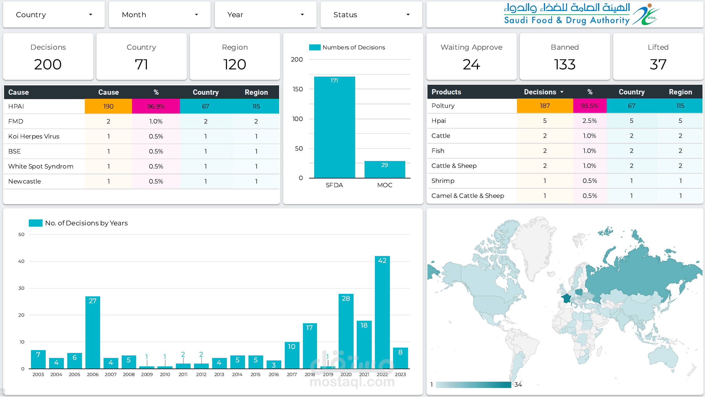 SFDA Dashboard - تقرير الهيئة العامة للغذاء والدواء