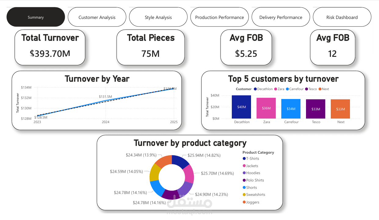 Fashion Data analysis