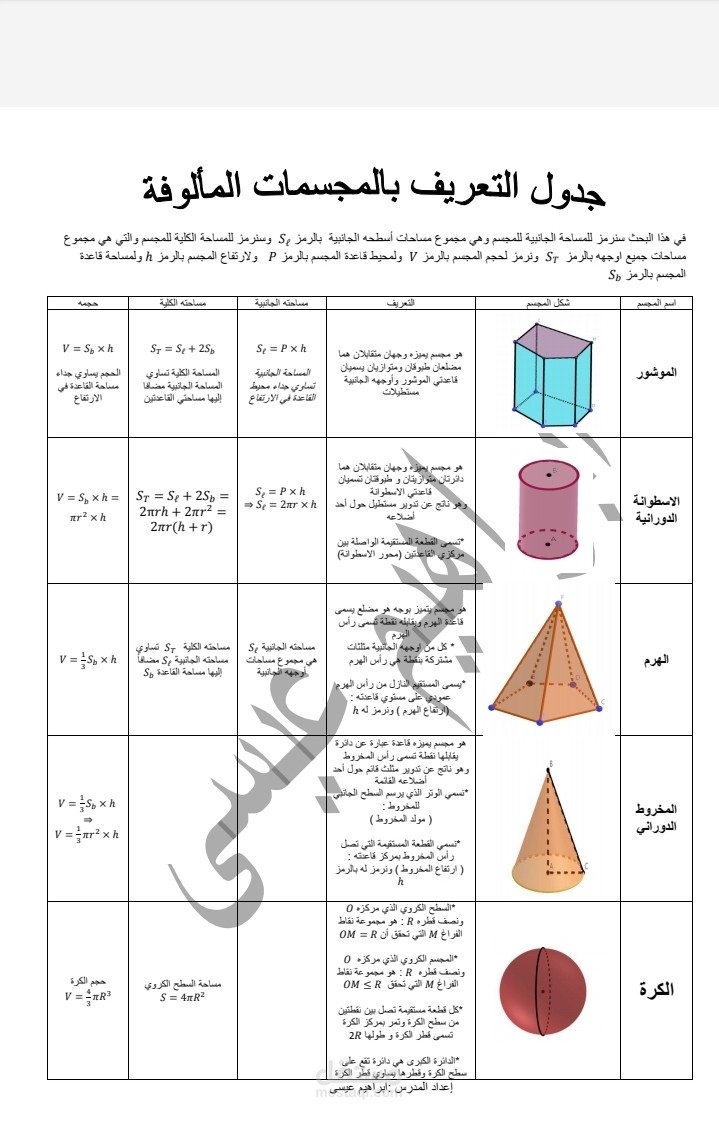 جدول مقارنة بين المجسمات المألوفة