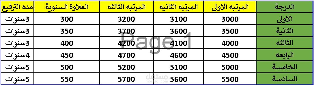 سلم رواتب موظفين