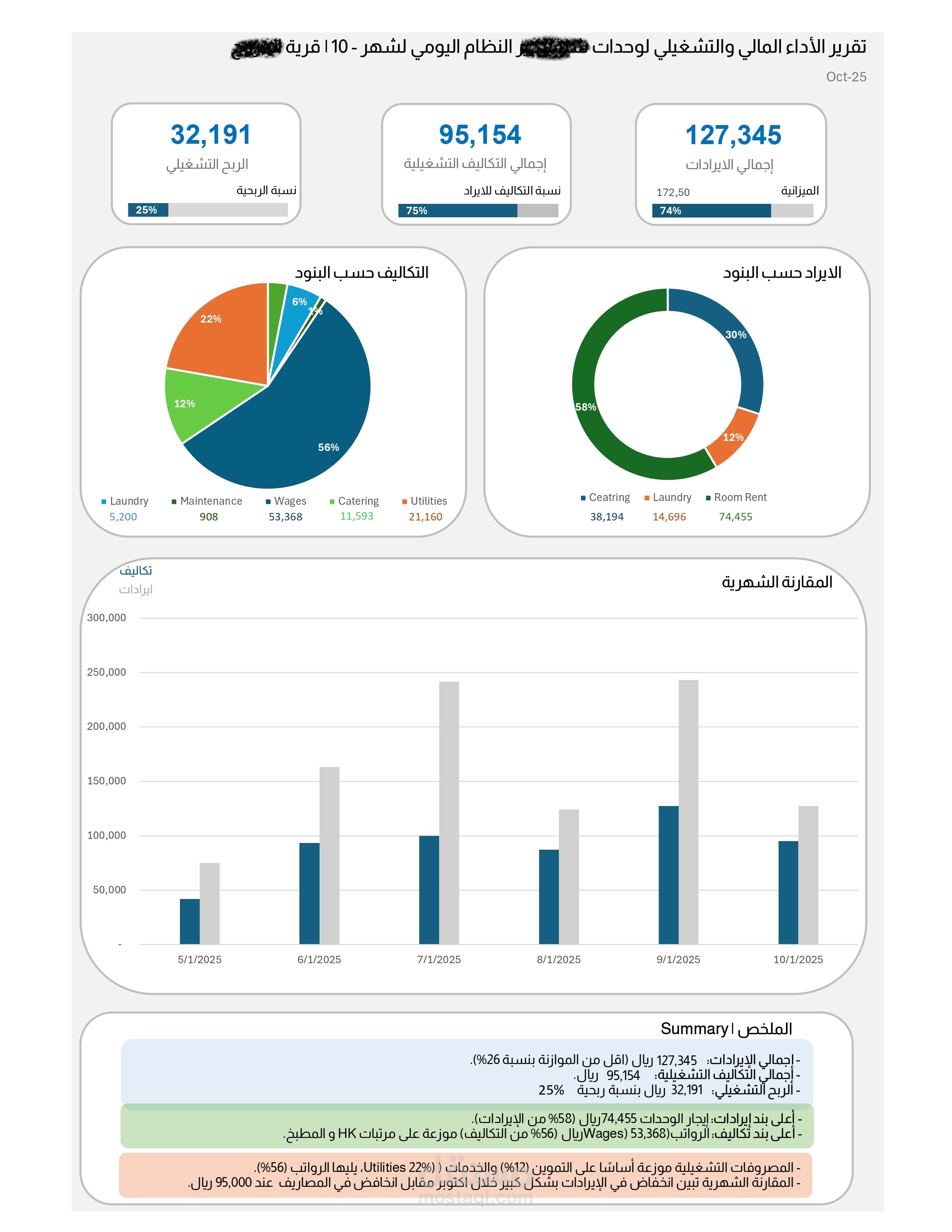 إعداد تقرير مالي وتشغيلي احترافي اعتمادًا على لوحة تحكم ديناميكية (Dynamic Dashboard)