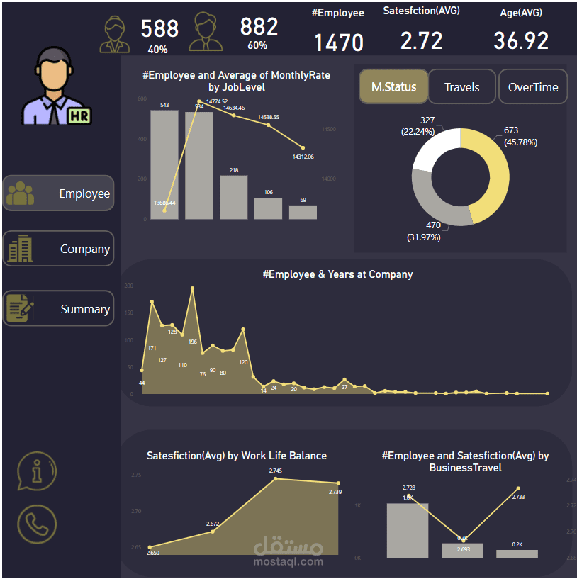 لوحة معلومات تحليلات الموارد البشرية - Human Resources Analytics Dashboard