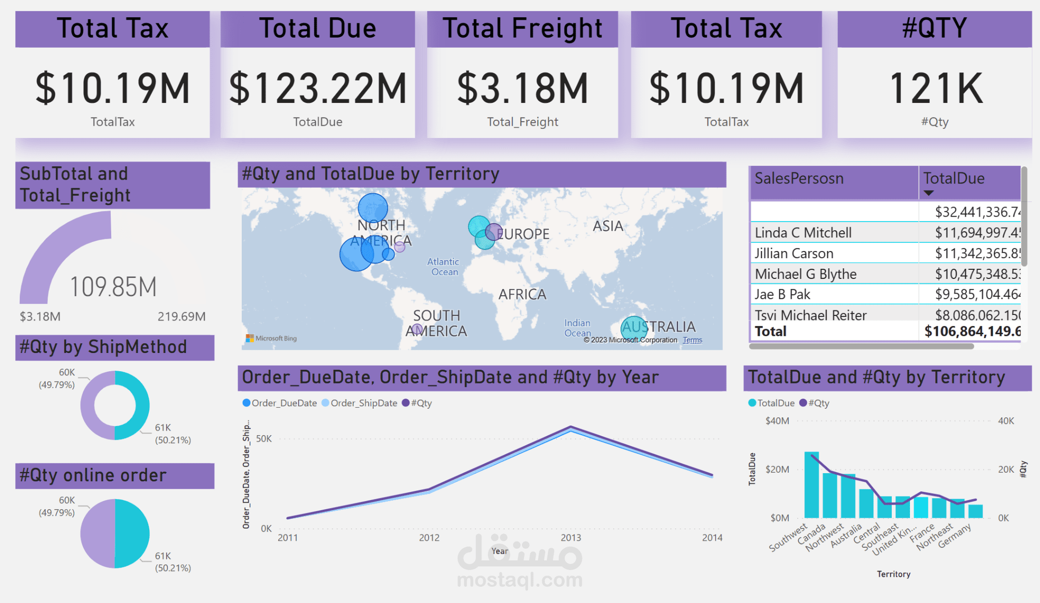 لوحة معلومات الأداء العالمية للمبيعات والشحن - Global Sales and Shipping Performance Dashboard
