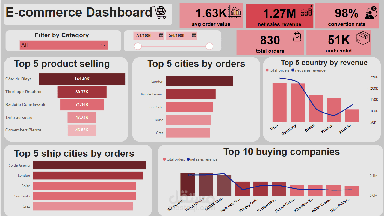 E-Commerce dashboard