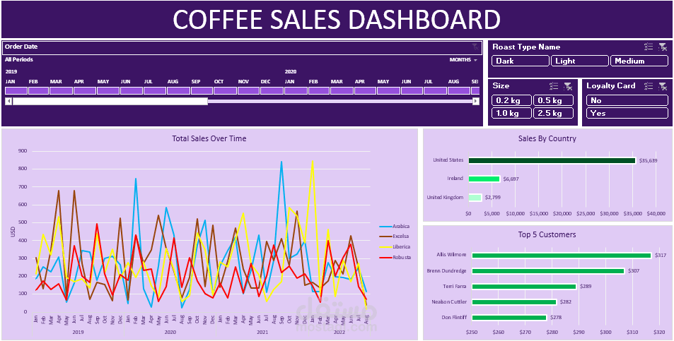 Coffee Sales Analysis Using Excel