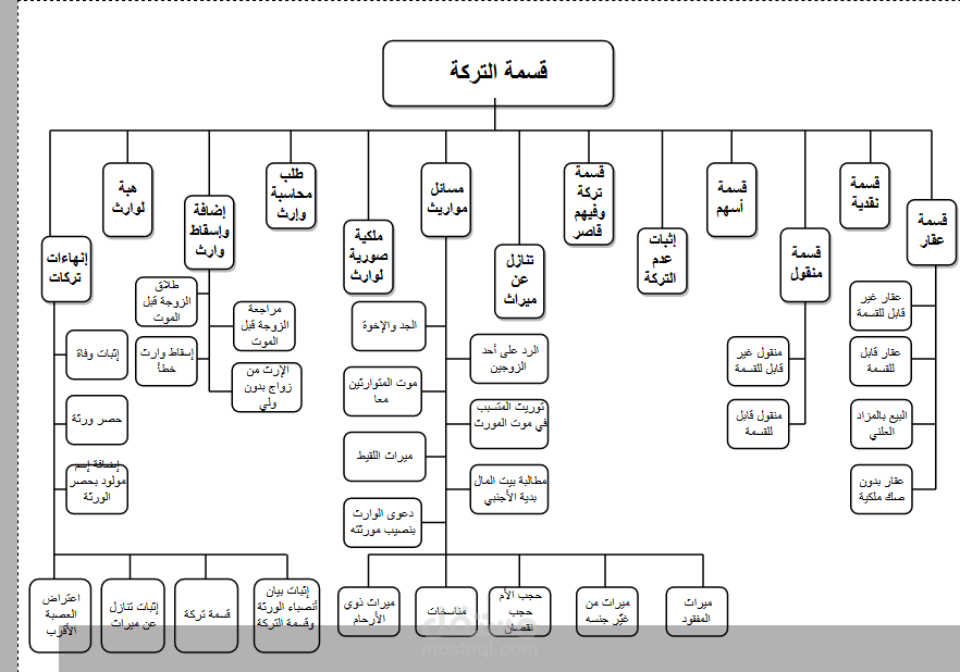 تنسيق بيانات من خلال نظام شجري