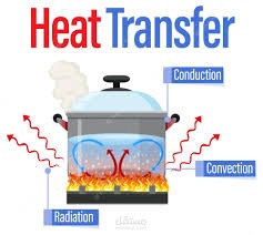 Laws of heat transfer laws