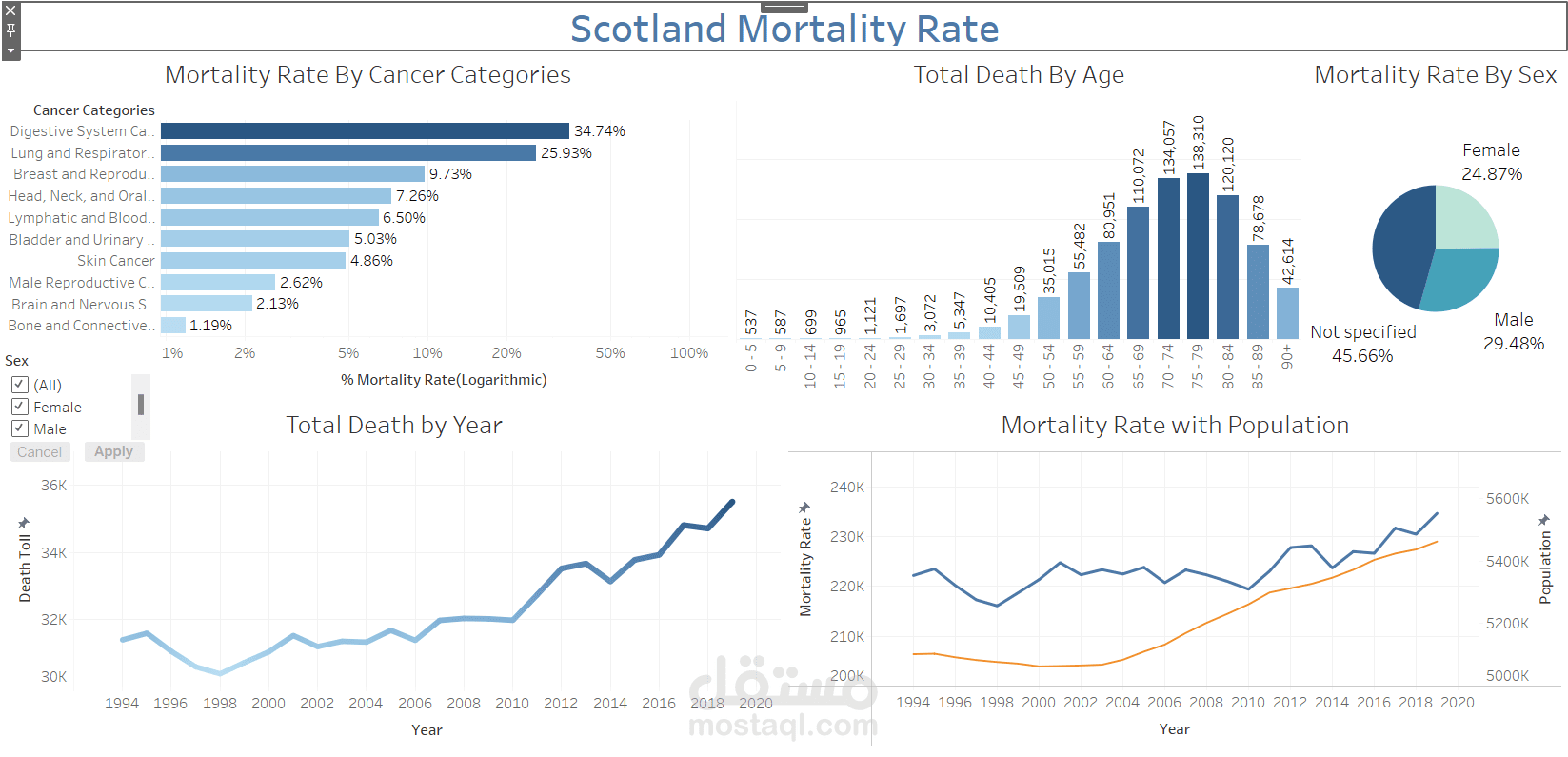 لوحة معلومات Tableau لتصور اتجاهات الوفيات بالسرطان على مستوى العالم