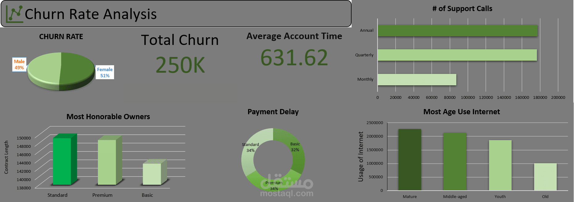 لوحة معلومات تحليل دوران العملاء باستخدام Excel
