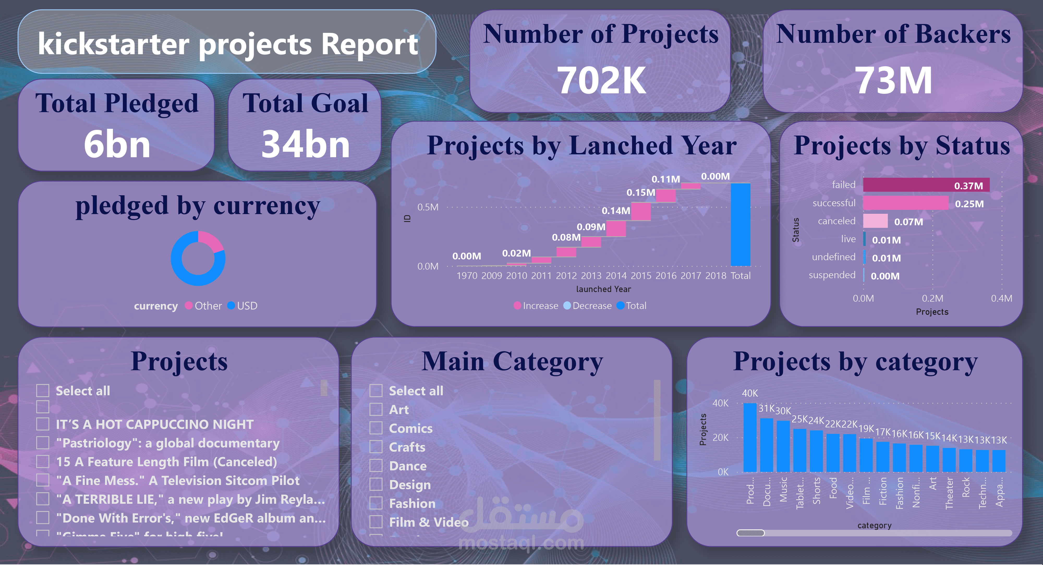 kickstarter projects Report