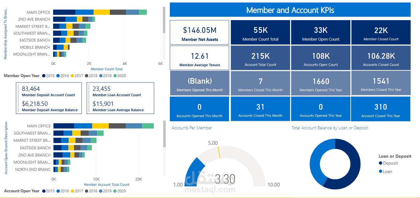 Member and Account Dashboard