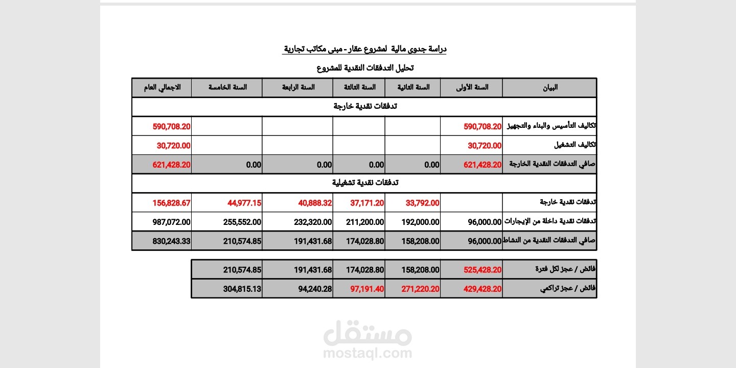 دراسة جدوى مالية مبنى تجاري