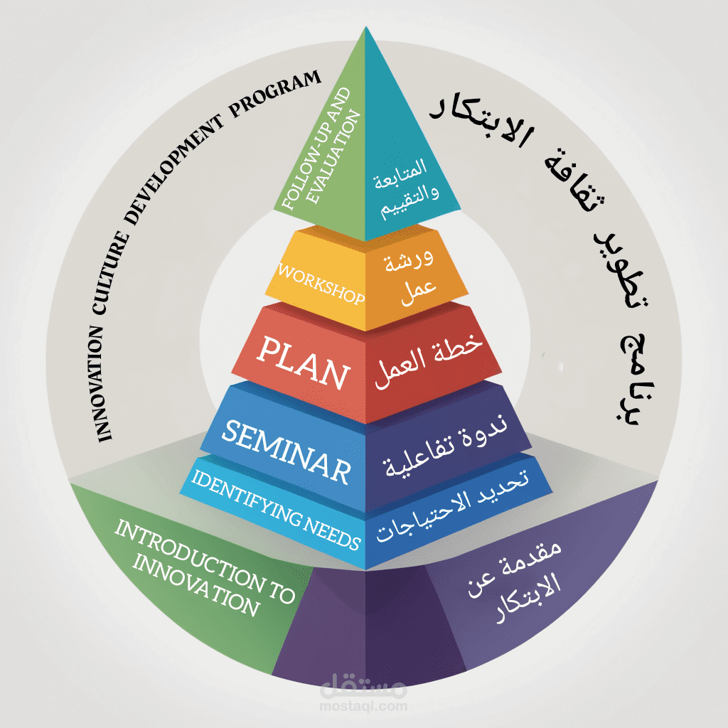 برنامج تطوير ثقافة الابتكار للأعمال