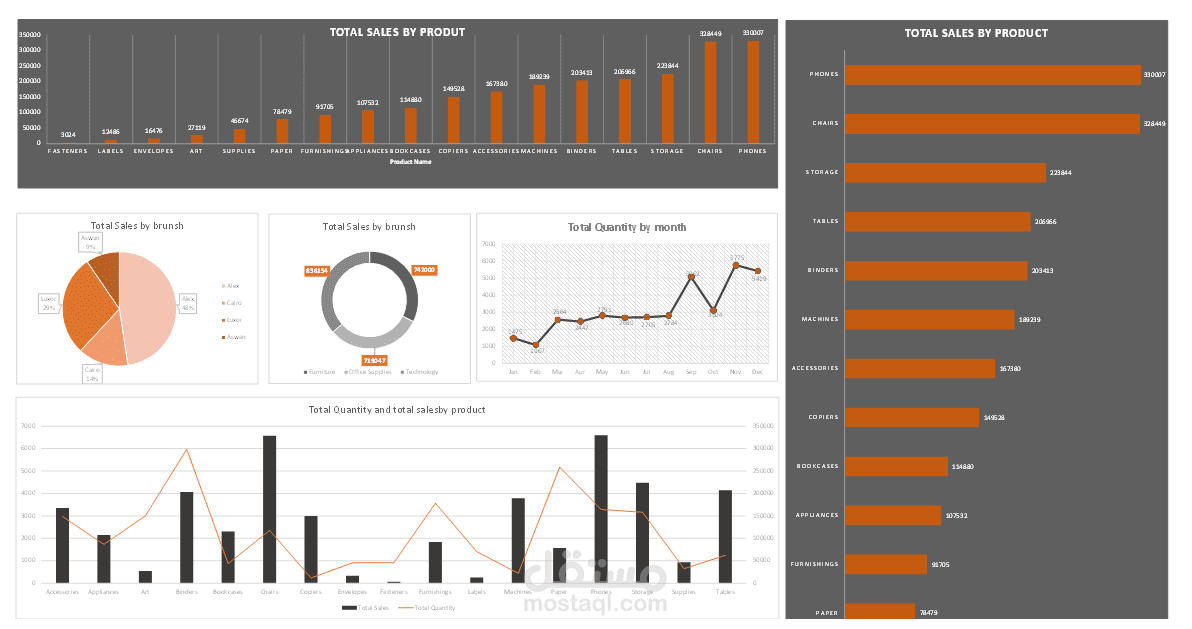 تحليل مبيعات متقدم وتصميم لوحات بيانات (Dashboards)