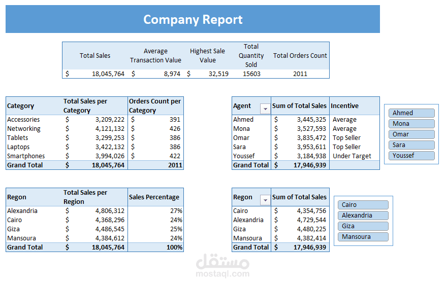 تصميم لوحة بيانات (Dashboard) تفاعلية لتحليل أداء الشركات والمبيعات