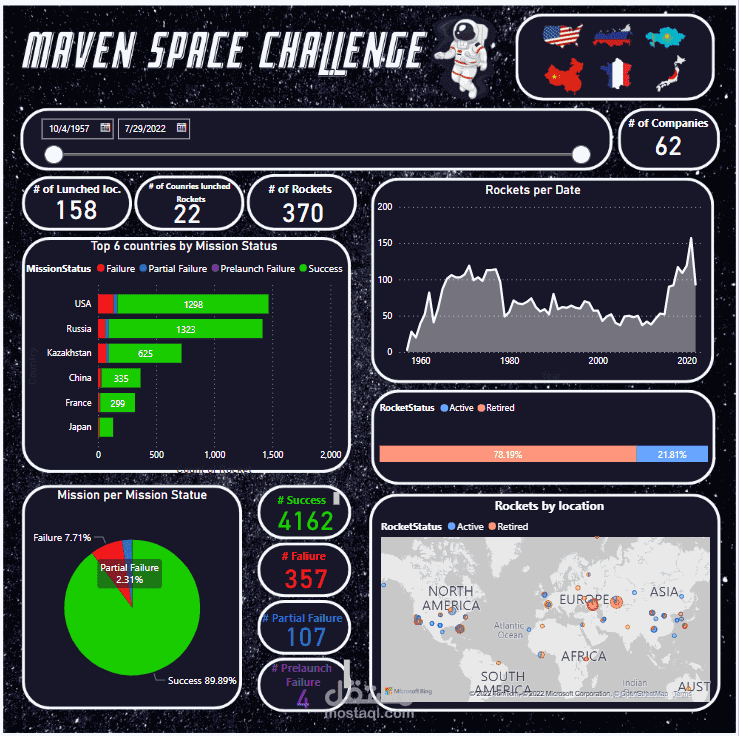 Make Dashboards using power bi
