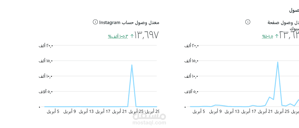 معدل وصول صفحات الفيسبوك والانستجرام في اقل من 4ايام