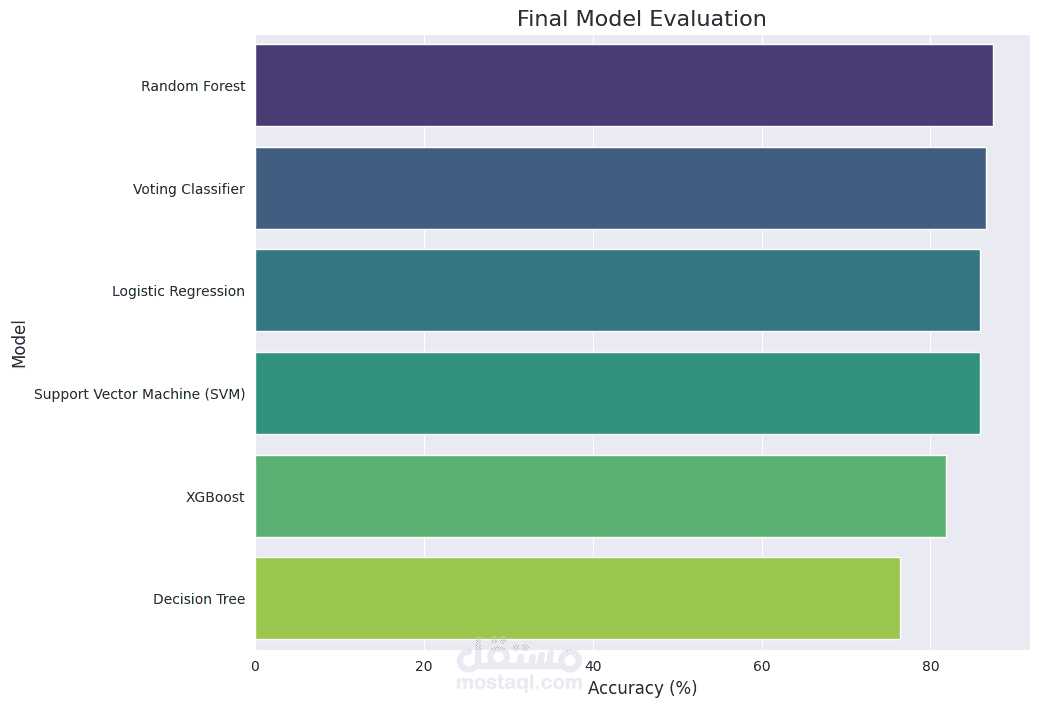 نظام توقع أمراض القلب باستخدام Machine Learning