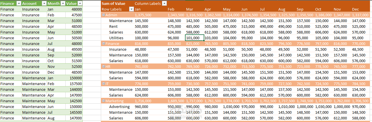 تكاليف كل ادارة