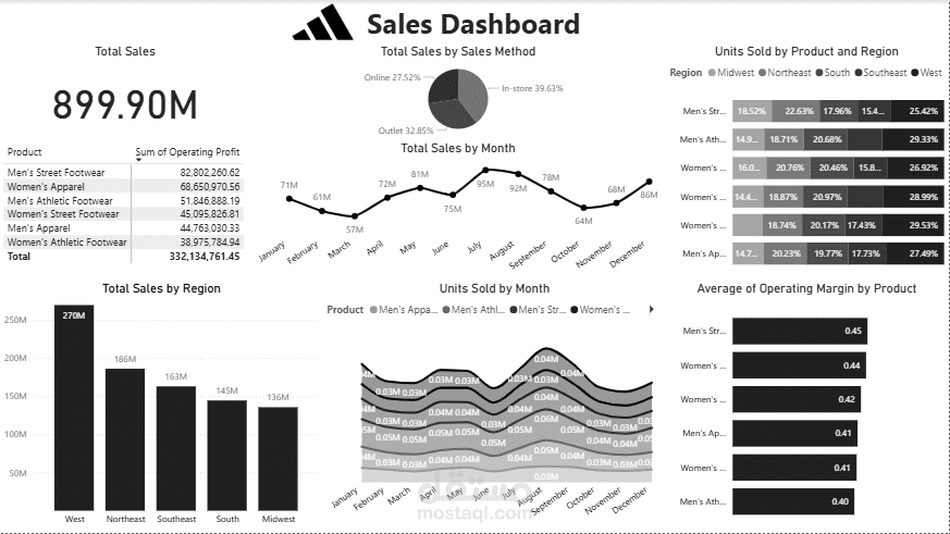 Dashboard Power BI