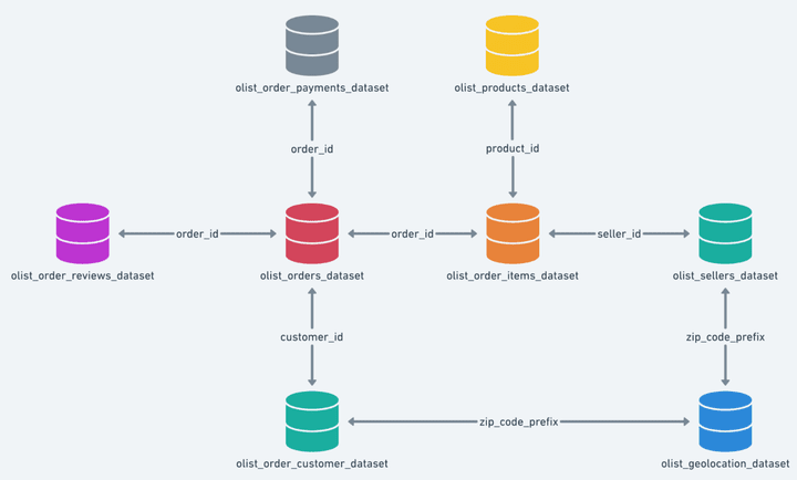 Brazilian E-Commerce Database Design