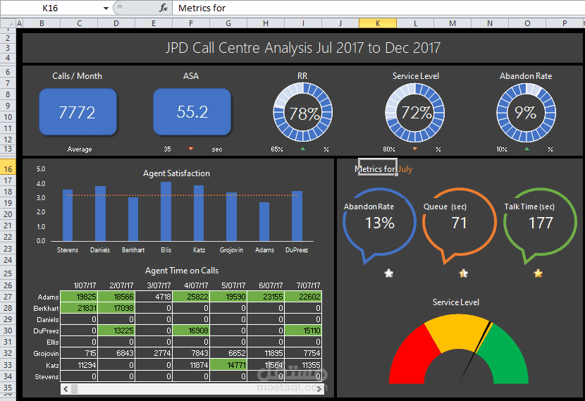 لوحة قيادة تفاعلية لتحليل أداء مركز الاتصالات (Call Centre Dashboard) باستخدام Excel