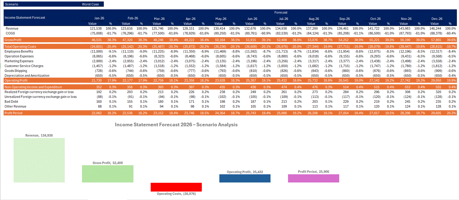 Dynamic 2026 Income Statement Forecast – 3 Scenarios