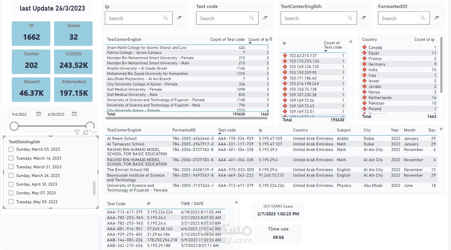 Dashboard to follow tests