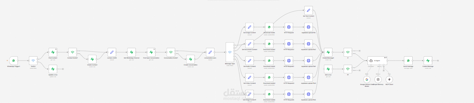 ربط WhatsApp API مع نماذج الذكاء الاصطناعي وقواعد البيانات (Supabase) عبر n8n