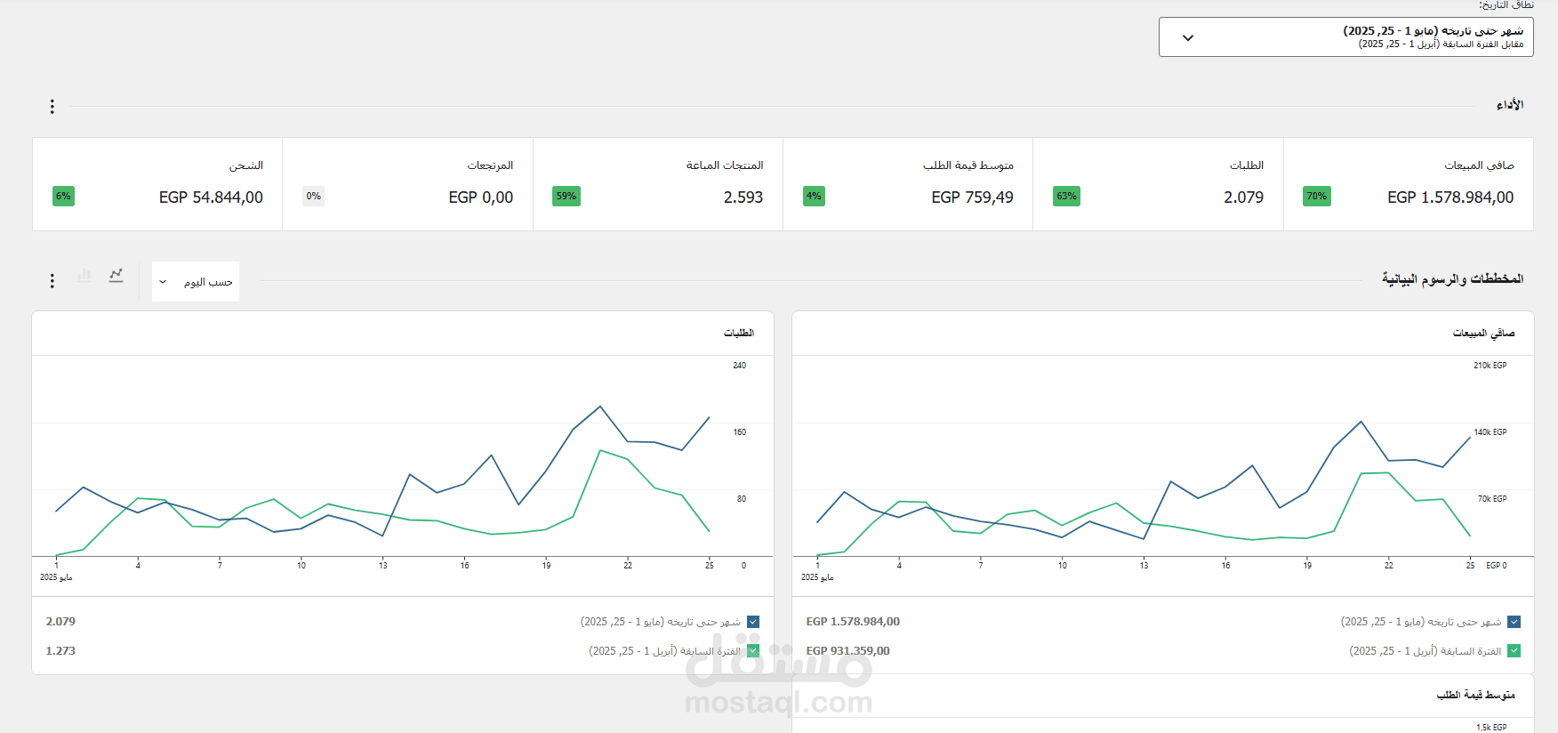تحقيق مبيعات بـ 1.5 مليون جنيه خلال 25 يوم فقط من شهر مايو
